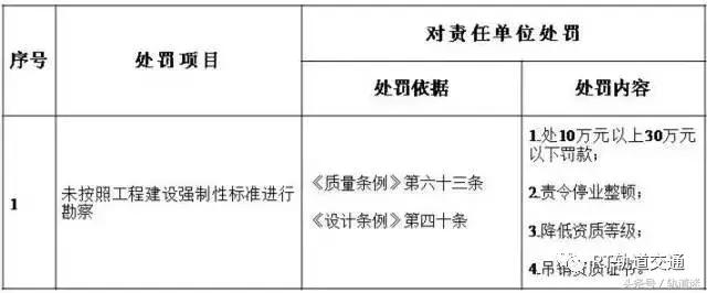 工程质量建设单位负首责，且终身责任制附：五方责任主体处罚细则