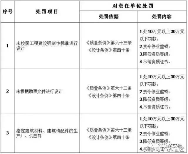 工程质量建设单位负首责，且终身责任制附：五方责任主体处罚细则